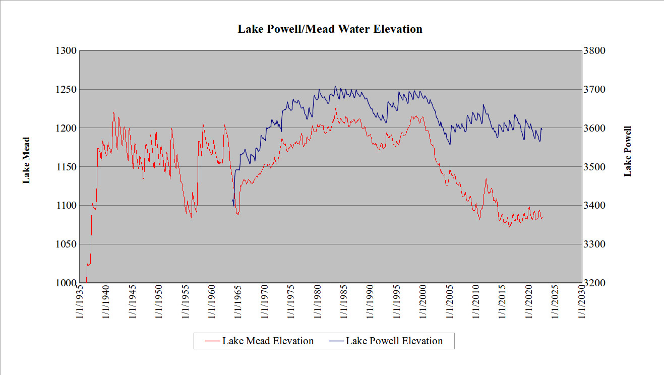 Water level history for Lakes Powell/Mead We Are Water
